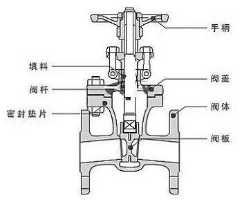 球閥與閘閥：哪個最適合您的應用？